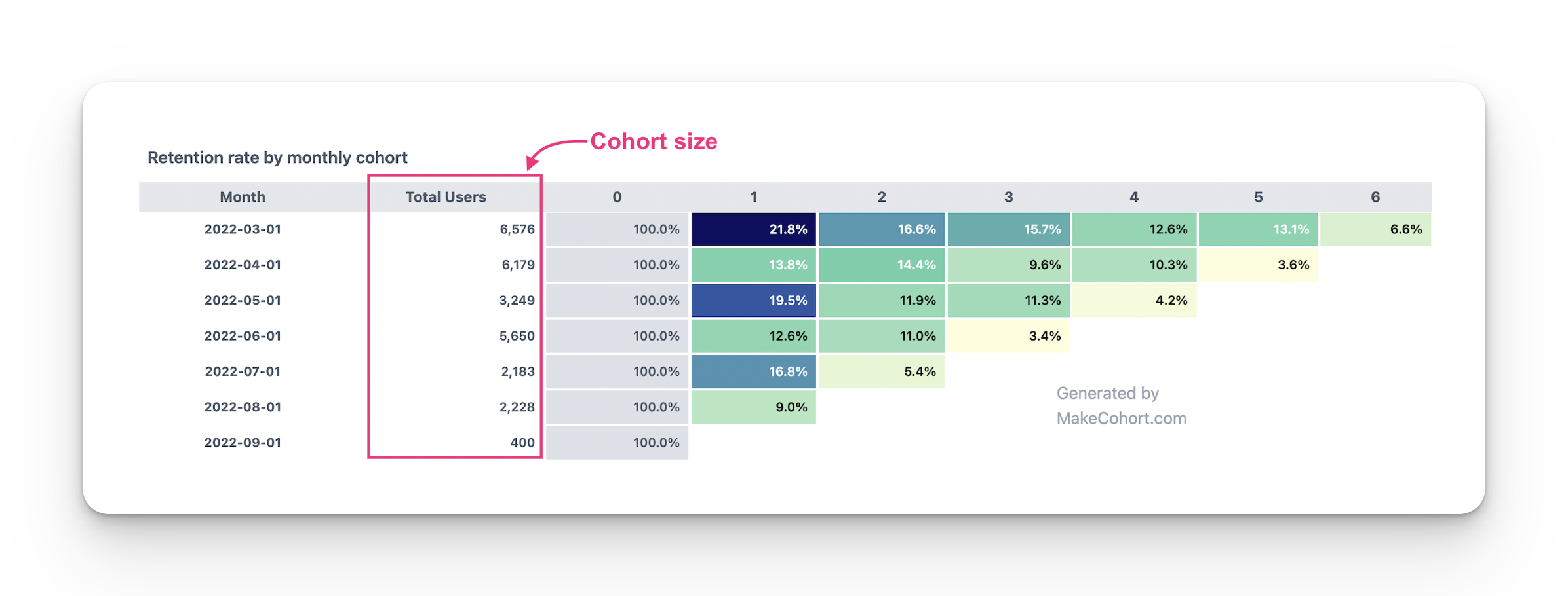 Retention rate by monthly cohort