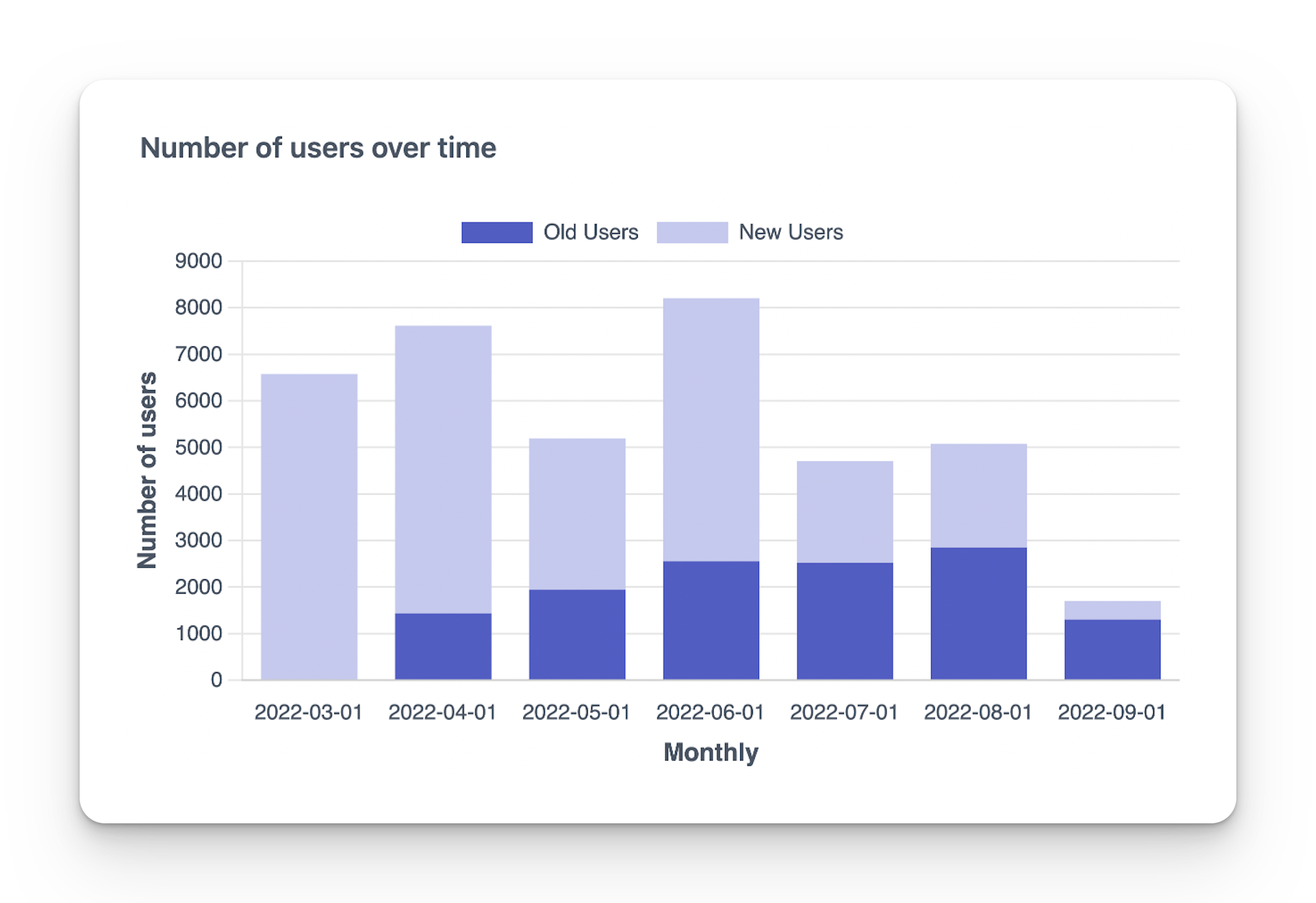 Number of users over time