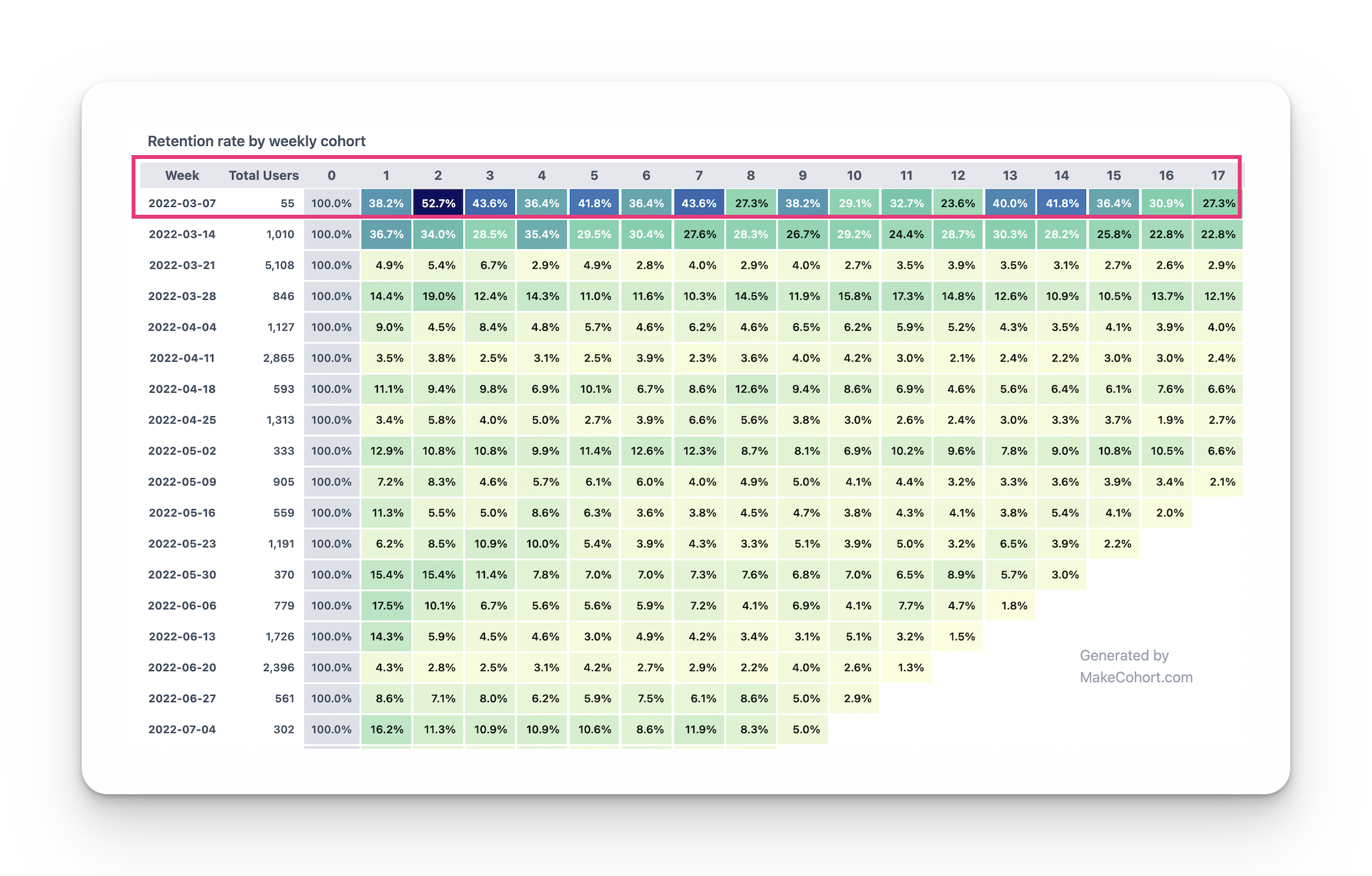 Retention of users who interacted with an influencer's Twitter account from March to September 2022.