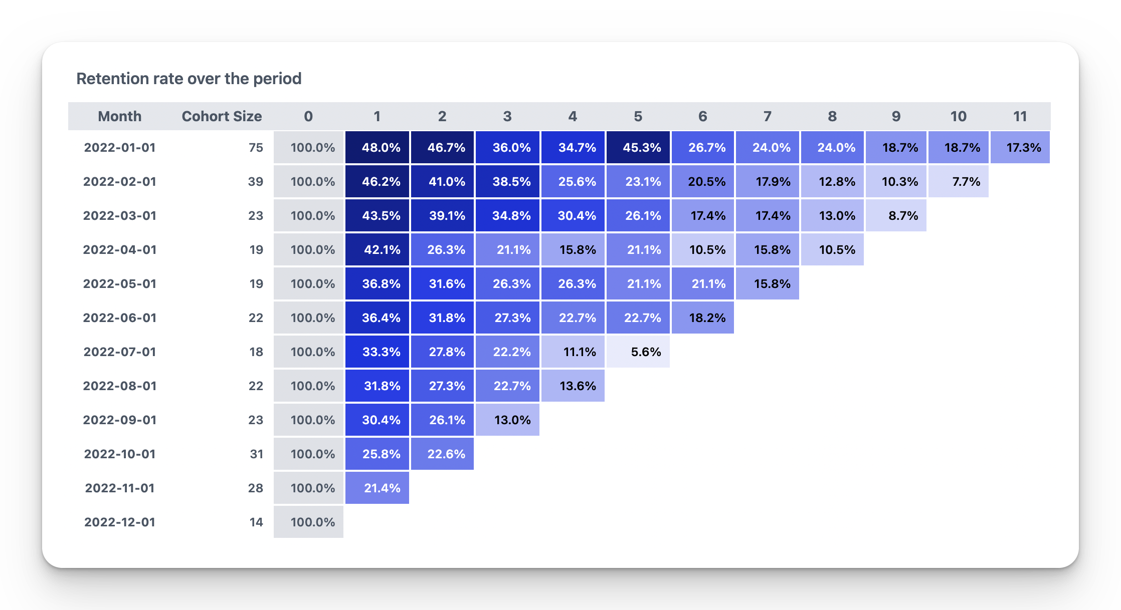 Cohort analysis example